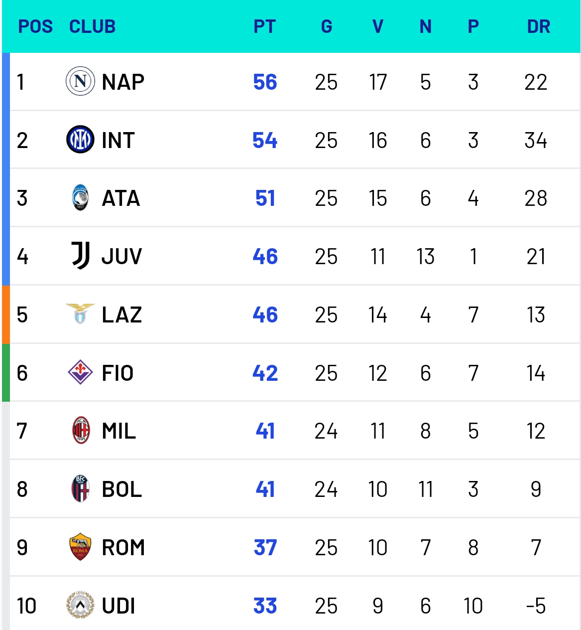 联盟中球队间的激烈竞争持续升级