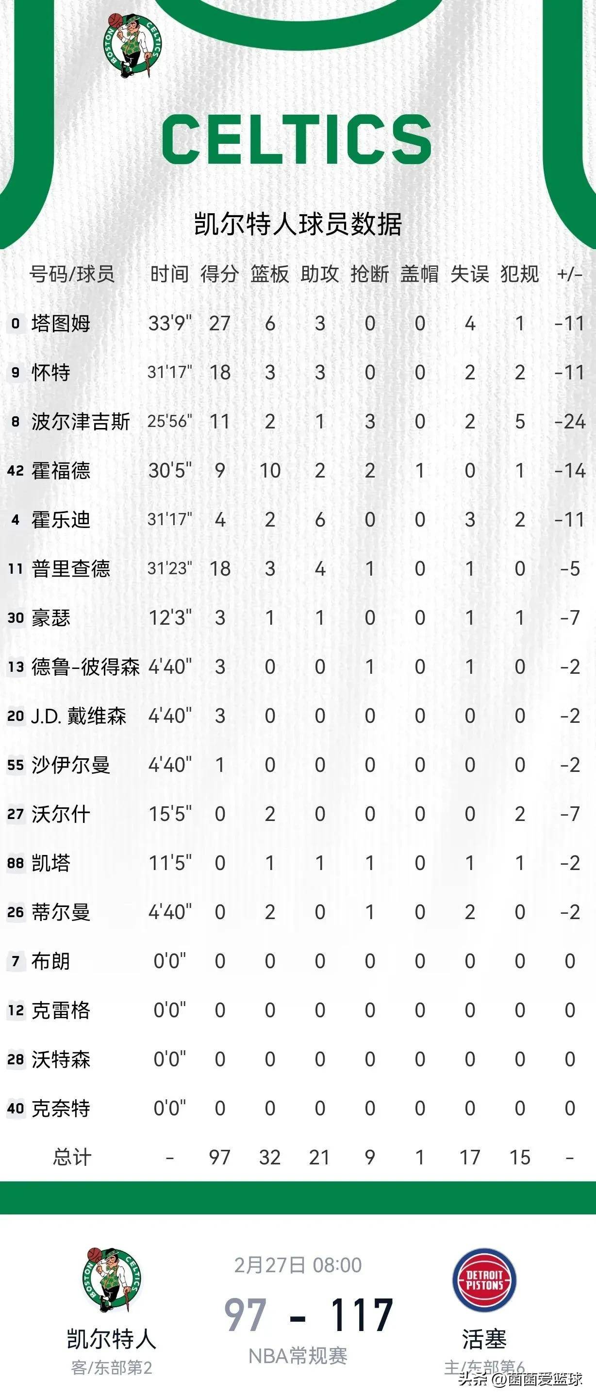 小牛豪取六连胜,凯尔特人遭受连败 小牛豪取六连胜,凯尔特人遭受连败
